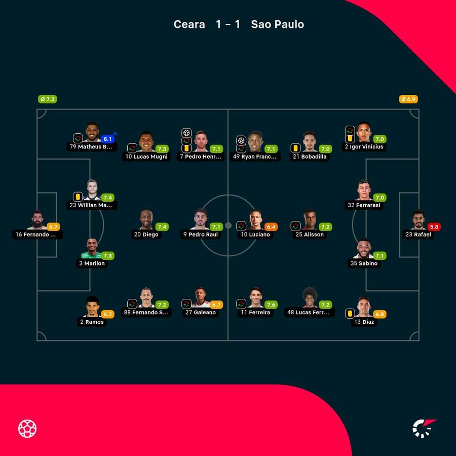 As notas dos jogadores