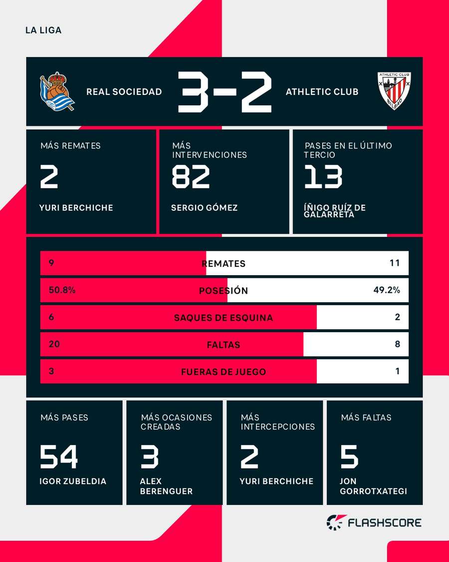 Estadísticas del Real Sociedad-Athletic Estadísticas del Real Sociedad-Athletic