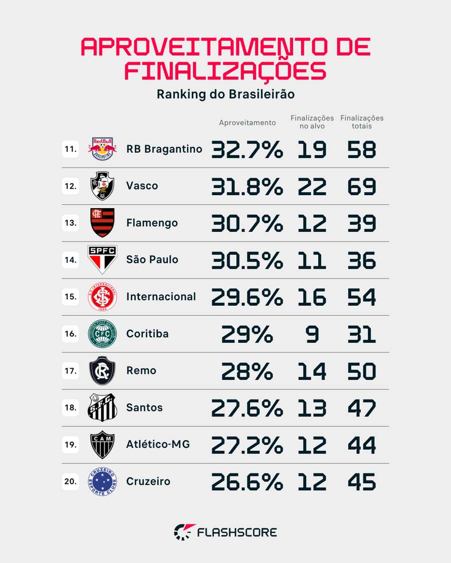Aproveitamento de finalizações do Brasileirão