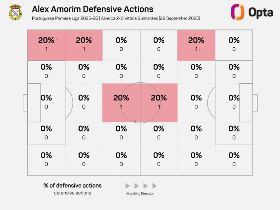 As ações defensivas contra o Vitória SC As ações defensivas contra o Vitória SC