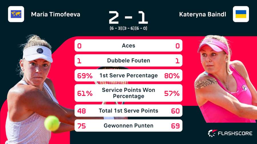 Statistieken van de wedstrijd tussen Maria Timofeeva en Kateryna Baindl Statistieken van de wedstrijd tussen Maria Timofeeva en Kateryna Baindl