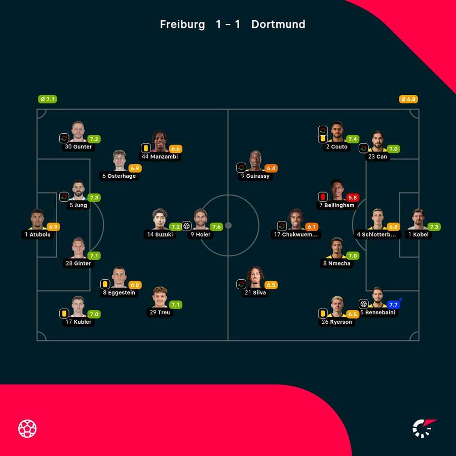 As notas dos jogadores As notas dos jogadores