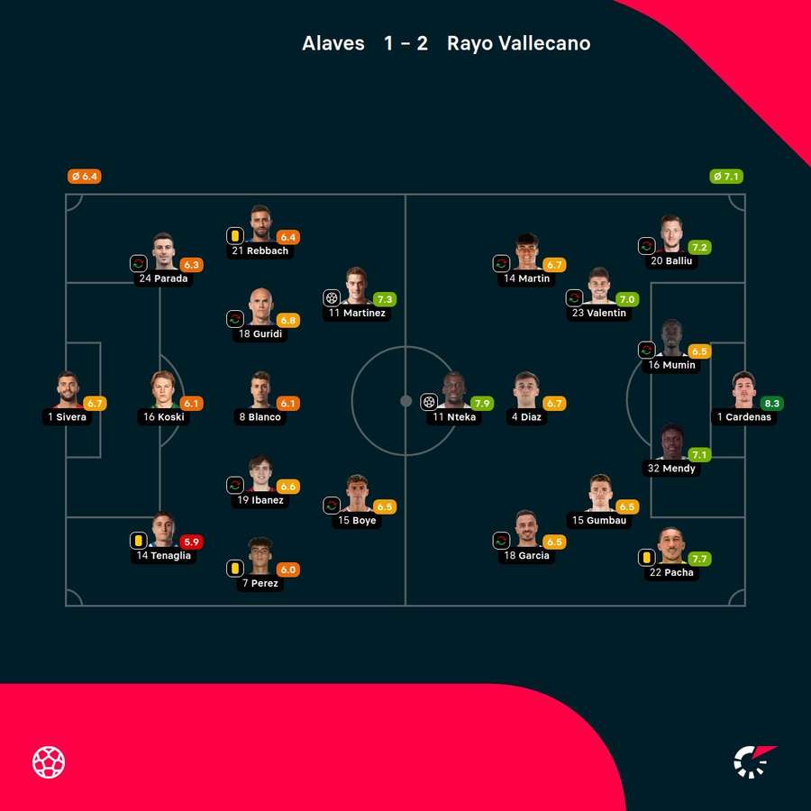 As notas dos jogadores As notas dos jogadores