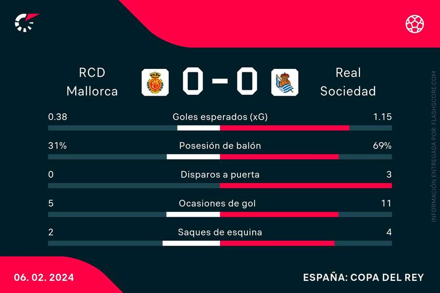 Estadísticas del Mallorca-Real Sociedad