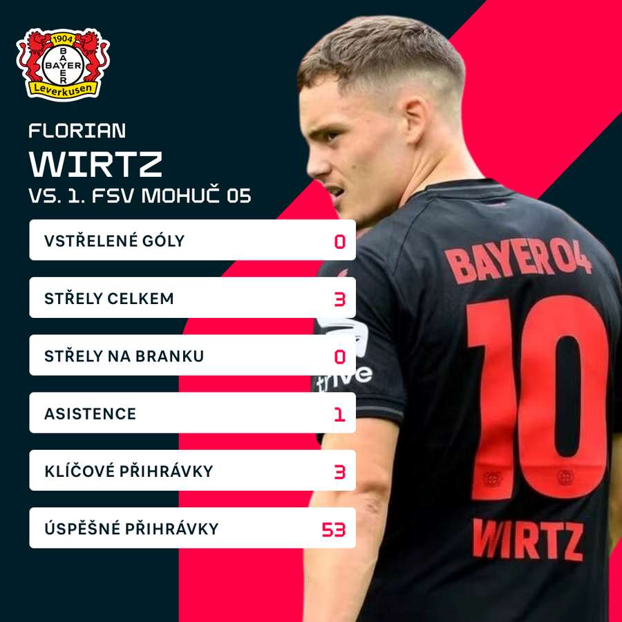 Statistiky Floriana Wirtze z jeho jubilejního 100. zápasu v Bundeslize.