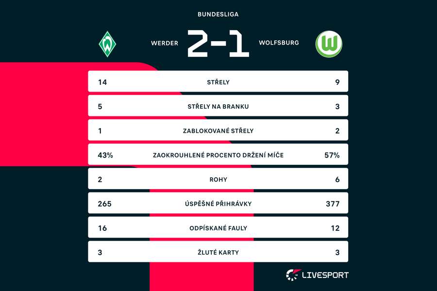 Statistiky zápasu Werder Brémy – Wolfsburg