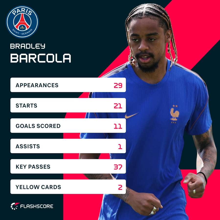Barcola's stats in the 25/26 Ligue 1 season