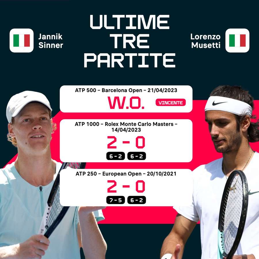 Affrontements directs entre Sinner et Musetti Affrontements directs entre Sinner et Musetti