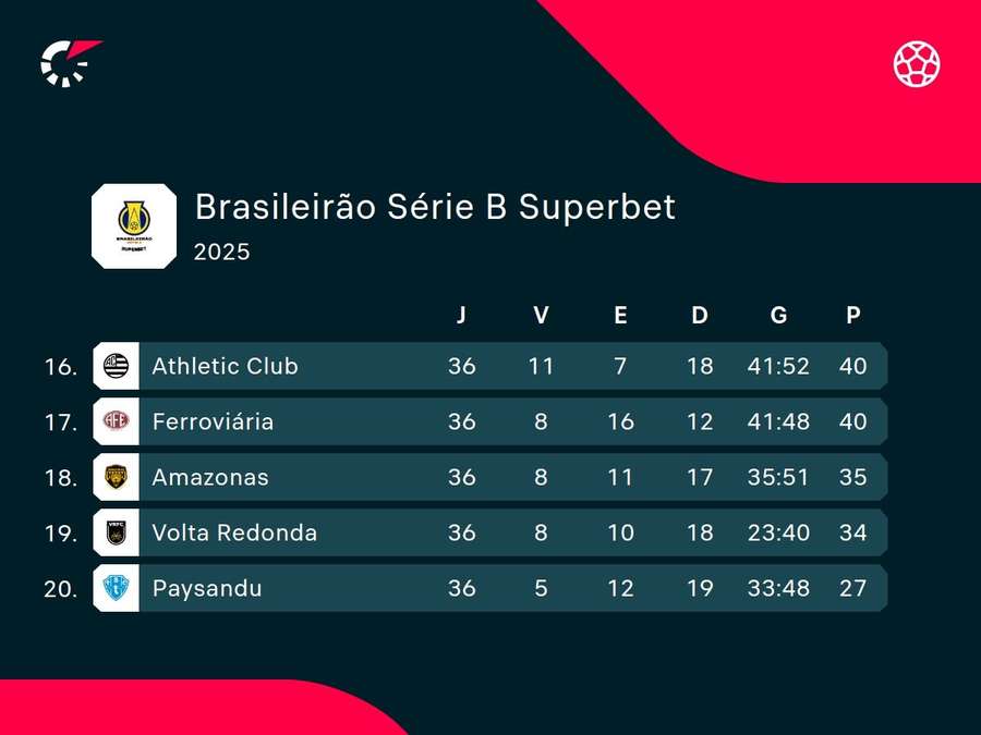A luta contra o rebaixamento à Série C do Brasileirão
