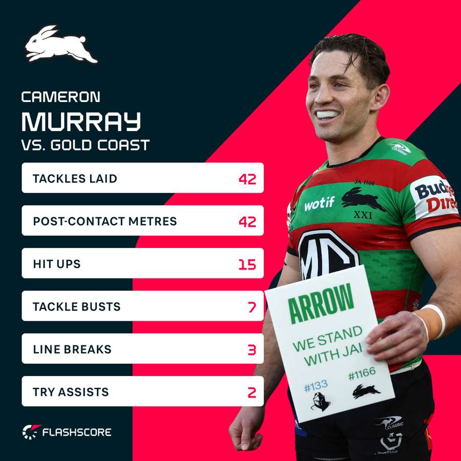 Cameron Murray Stats