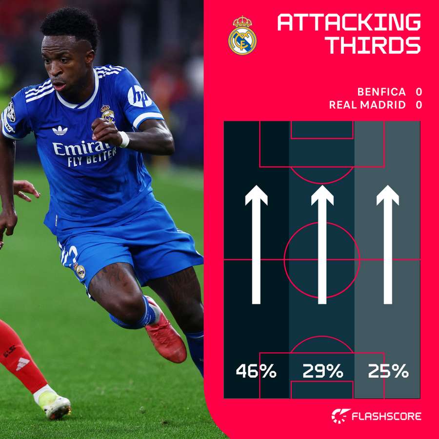 Real Madrid's first-half attacking thirds