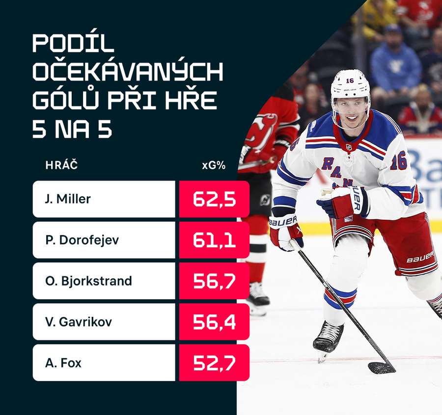 Nejnebezpečnější hráči Rangers. Nejnebezpečnější hráči Rangers.