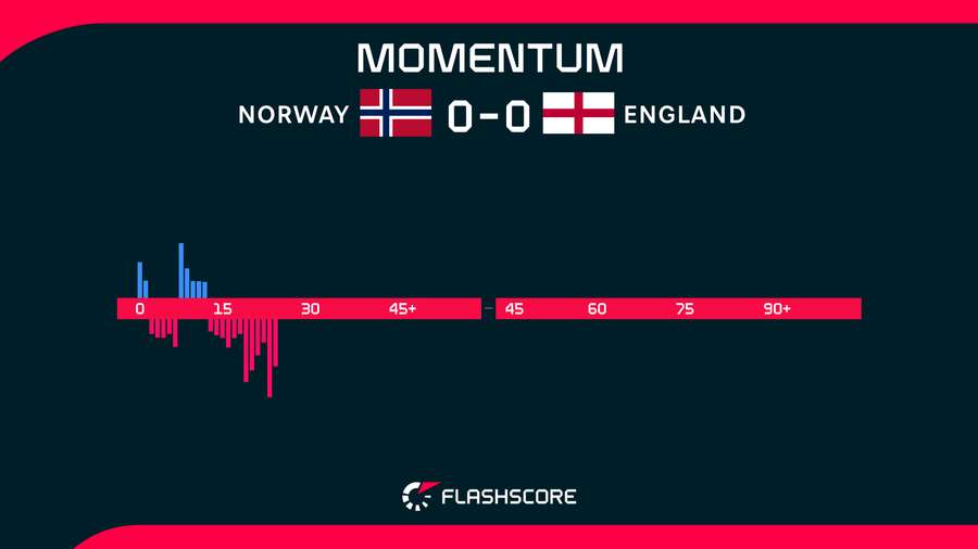 Norway v England Norway v England