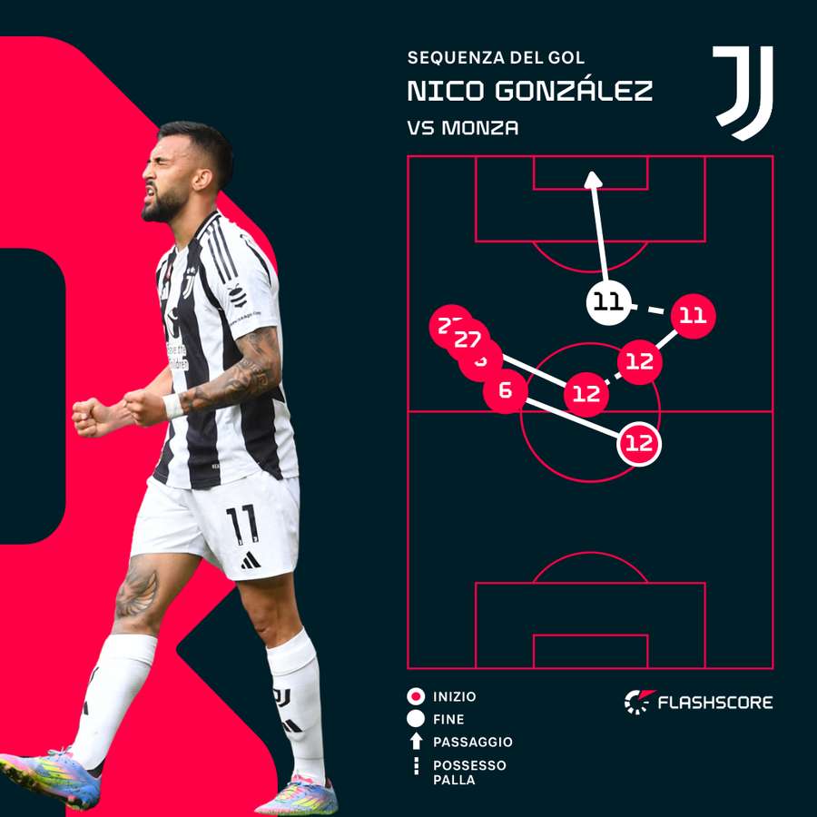 La sequenza dell'1-0