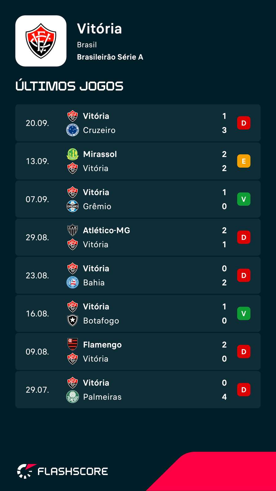 Vitória só venceu dois dos últimos oito jogos Vitória só venceu dois dos últimos oito jogos