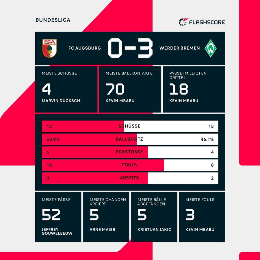 Statistiken Augsburg vs. Bremen