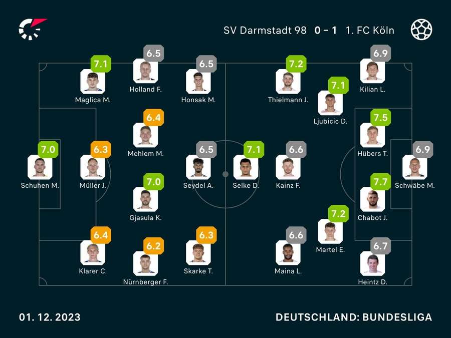 Noten zum Spiel: Darmstadt vs. Köln