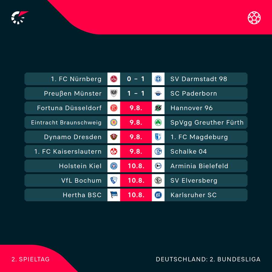 Der zweite Spieltag im Überblick