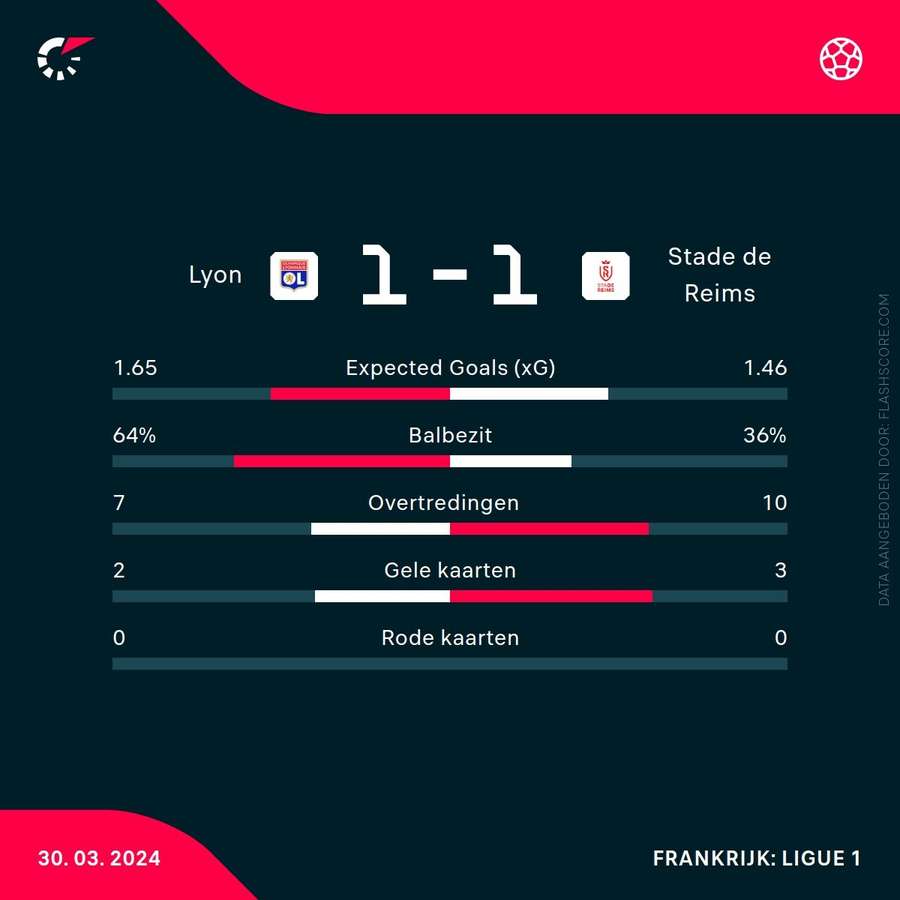 Statistieken Lyon-Reims