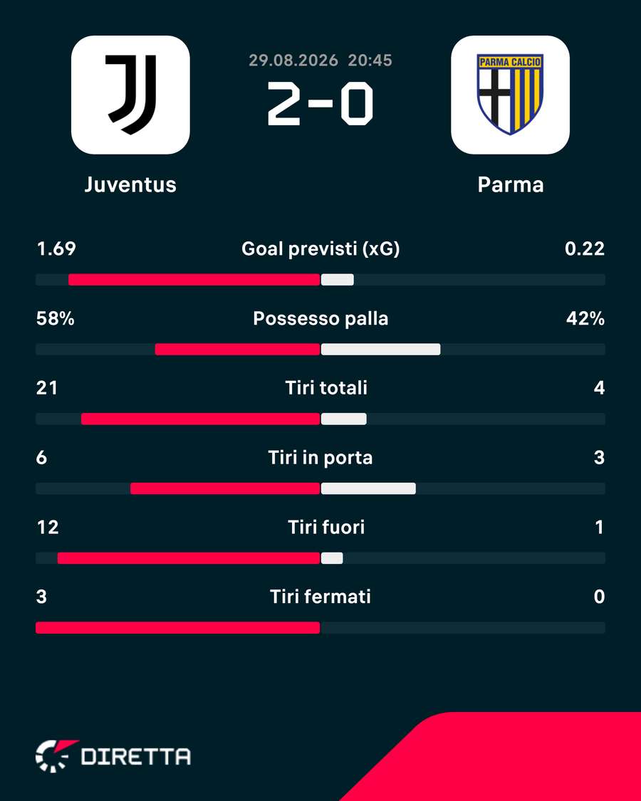 Le statistiche del match Le statistiche del match