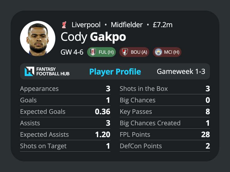 Gakpo's stats so far this season Gakpo's stats so far this season