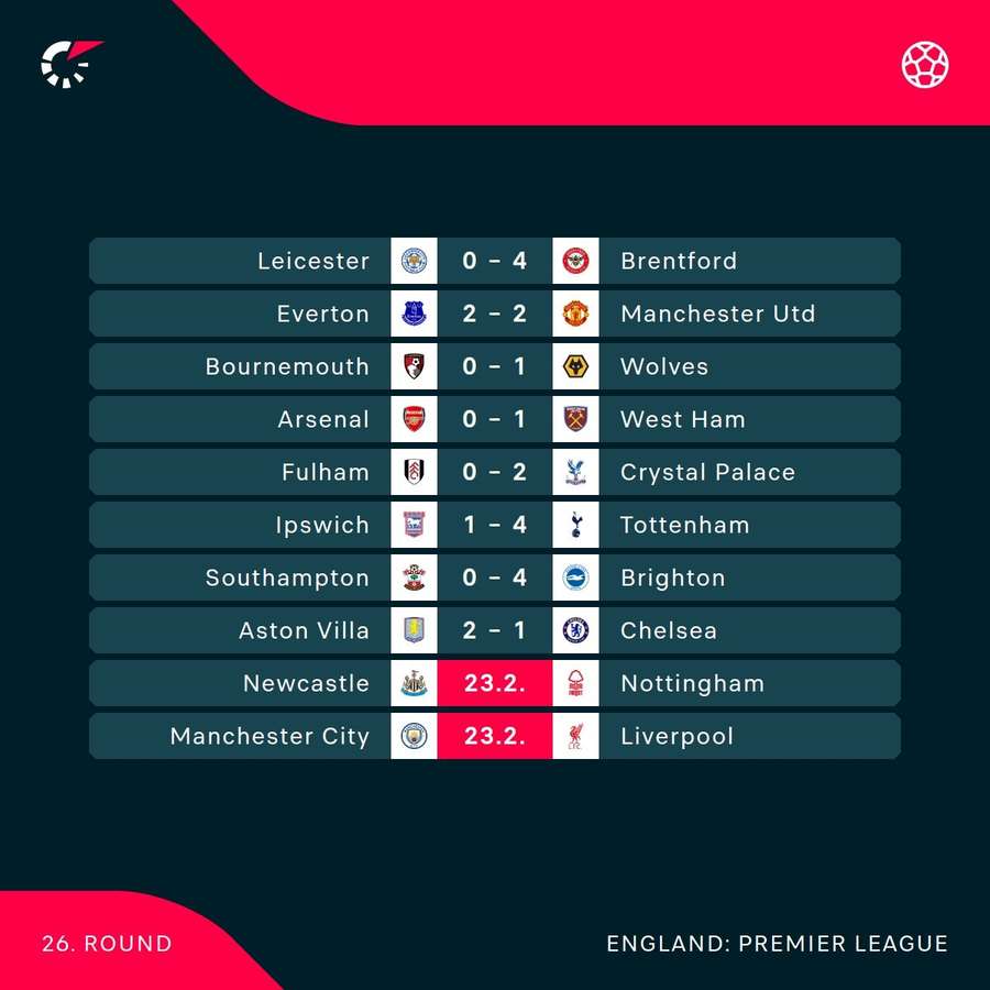 Premier League fixtures/scores Premier League fixtures/scores