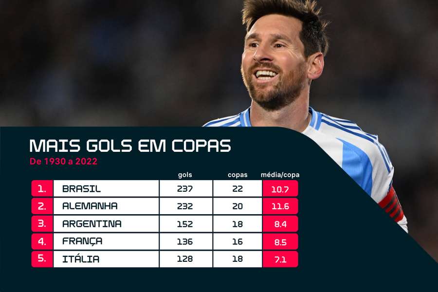 Top 5 das seleções com mais gols na história das Copas