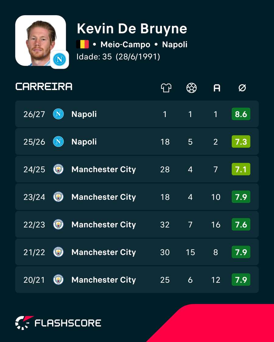 Épocas de Kevin De Bruyne na Serie A e Premier League Épocas de Kevin De Bruyne na Serie A e Premier League