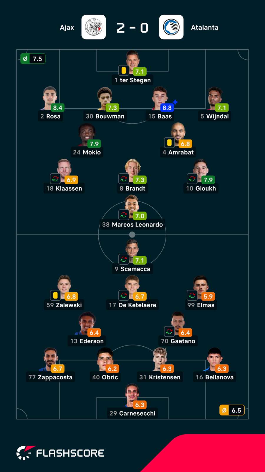 Pontuações dos jogadores