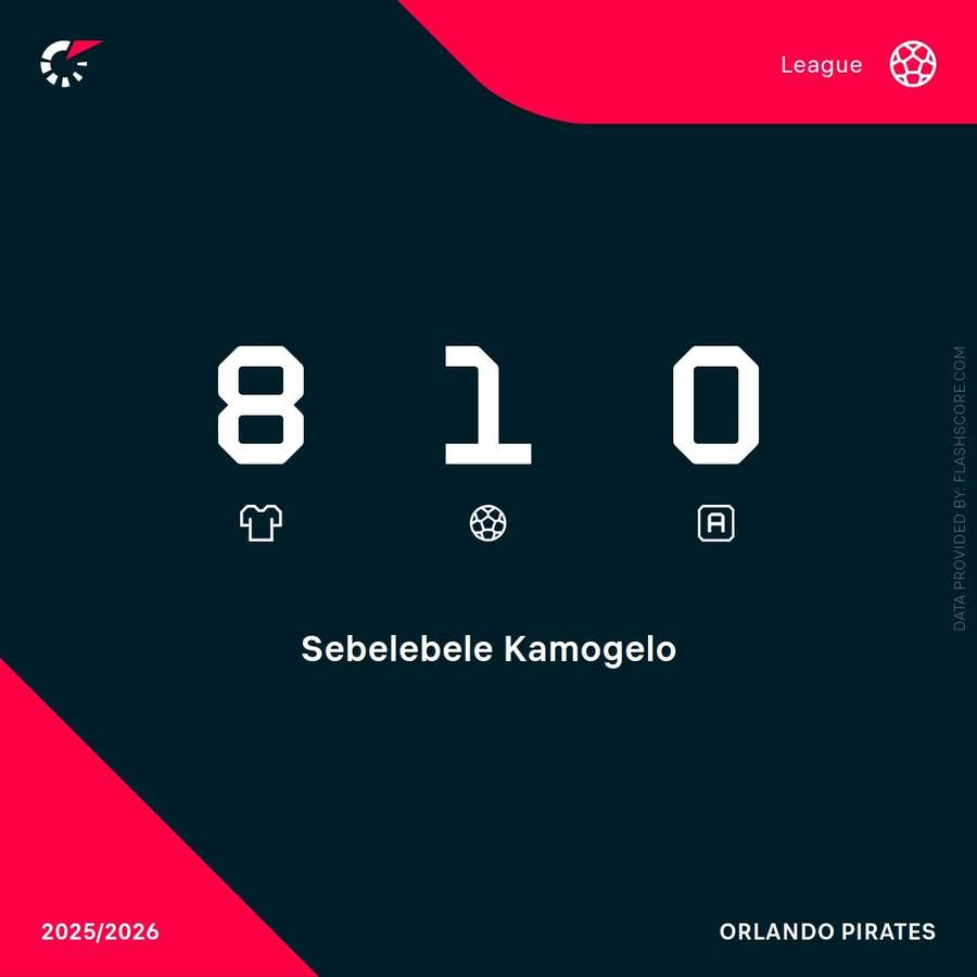 Kamohelo Sebelebele's league statistics this season Kamohelo Sebelebele's league statistics this season