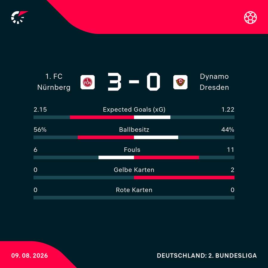 Statistiken Nürnberg vs. Dresden Statistiken Nürnberg vs. Dresden