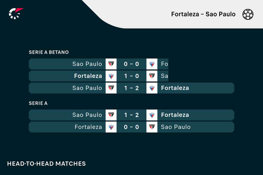 Fortaleza - Sao Paulo