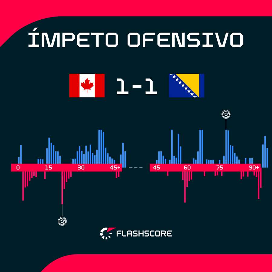 Defesa da Bósnia segurou a pressão dos canadianos Defesa da Bósnia segurou a pressão dos canadianos