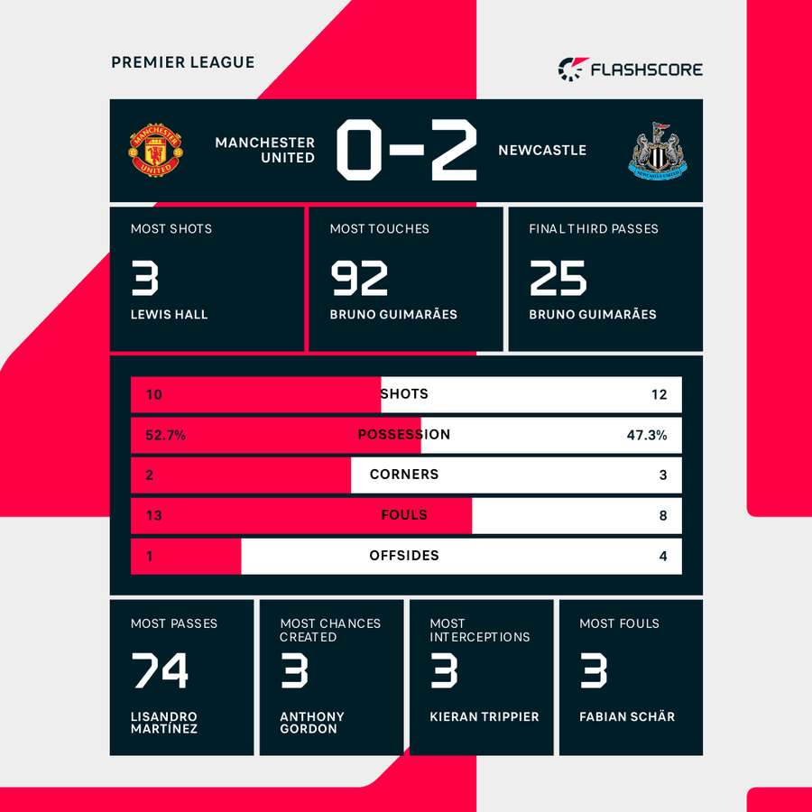 Match stats