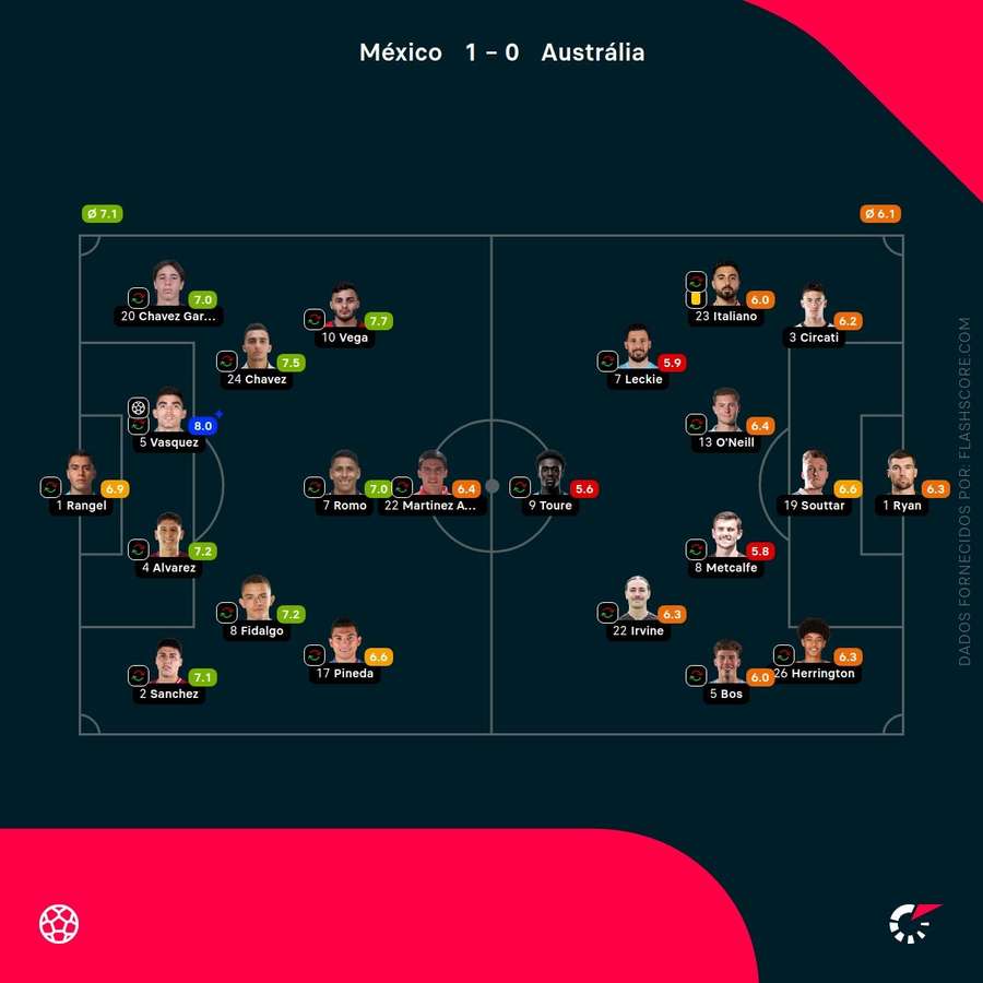 Notas dos jogadores Notas dos jogadores