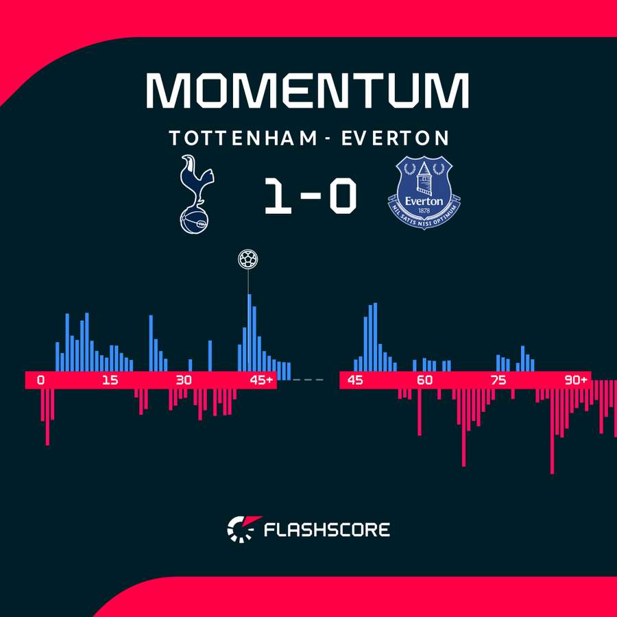 Tottenham v Everton - Momentum shift