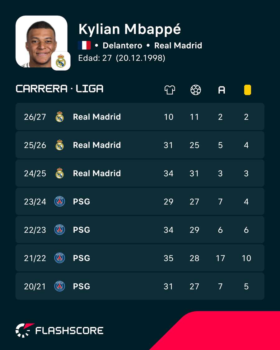 Los registros de Mbappé Los registros de Mbappé