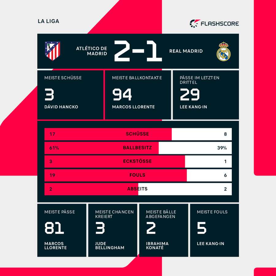 Statistiken zum Spiel Statistiken zum Spiel