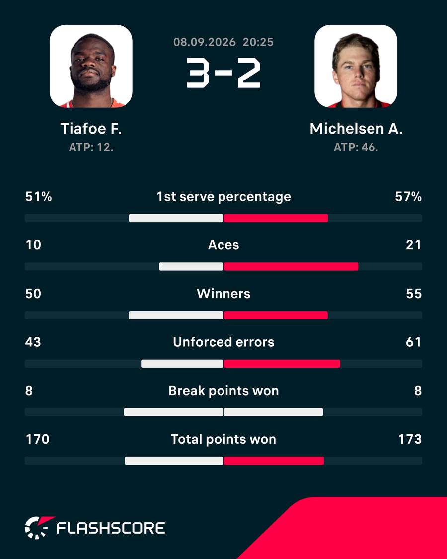 Match stats: Tiafoe vs Michelsen