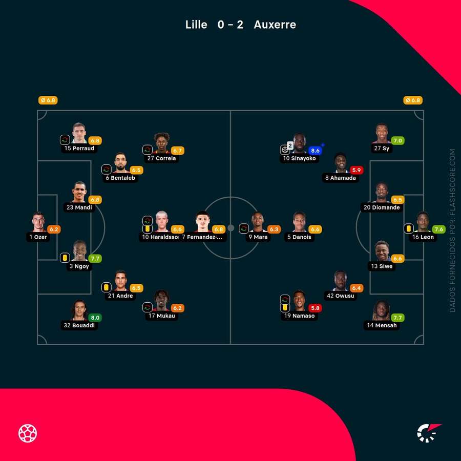 Pontuações dos jogadores
