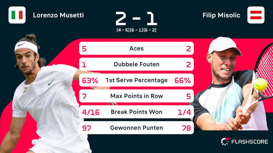 Statistieken van de wedstrijd tussen Lorenzo Musetti en Filip Misolic