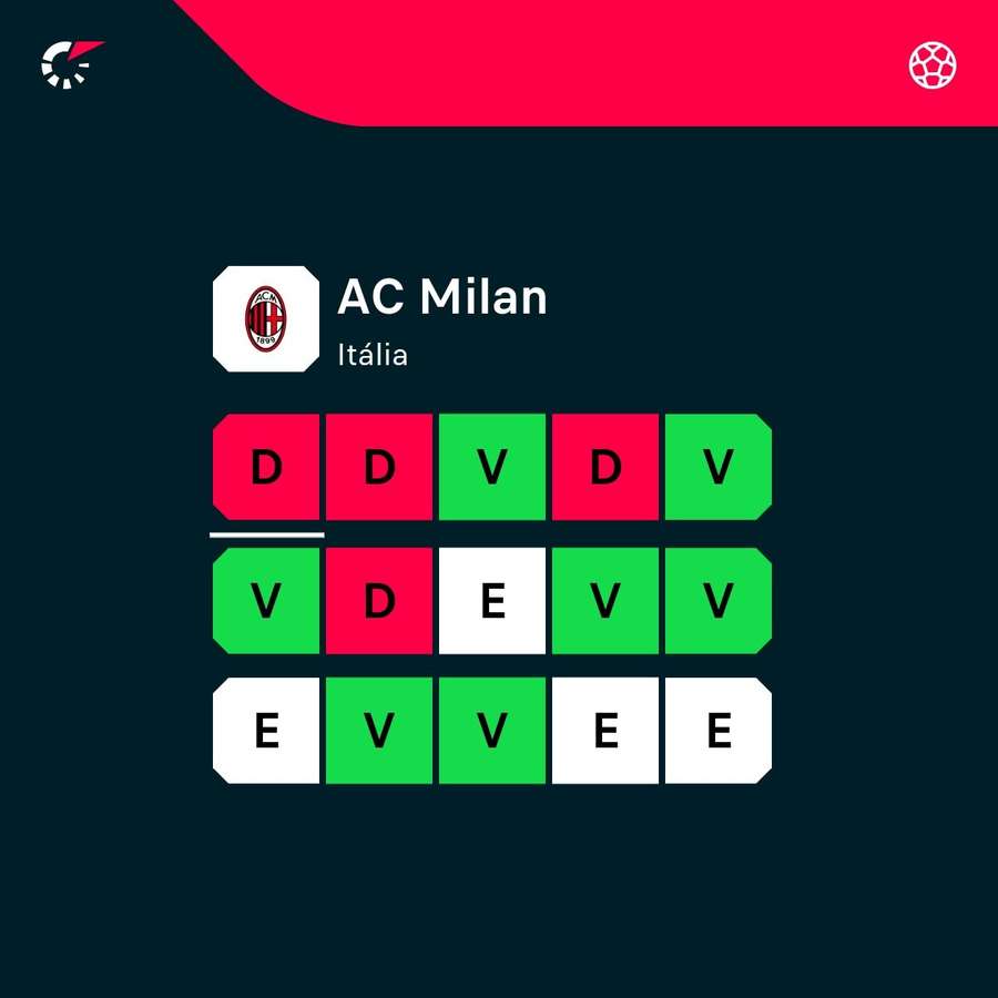 O desempenho do Milan nos últimos 15 jogos