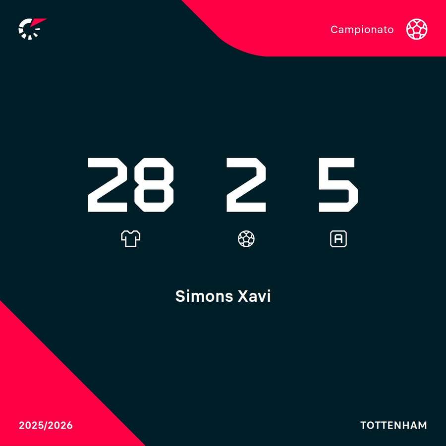 I numeri di Simons in campionato