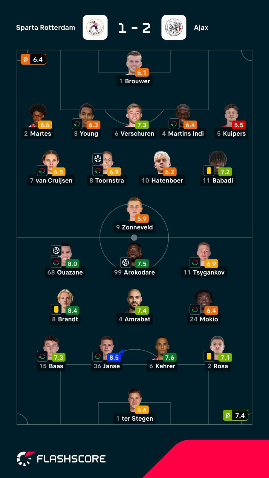 As notas dos jogadores As notas dos jogadores