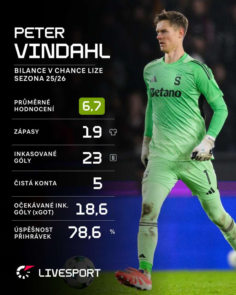 Statistiky Petera Vindahla v aktuálním ročníku Chance Ligy.