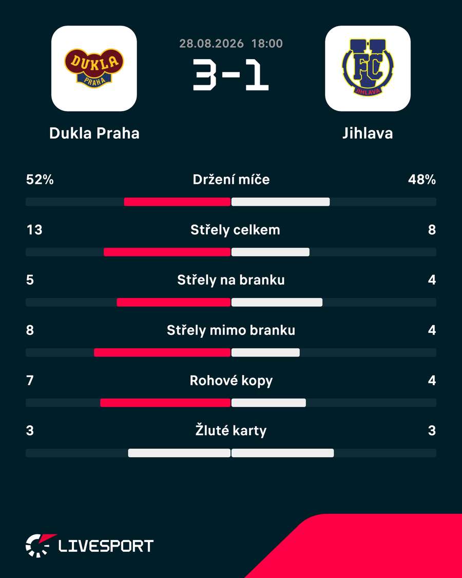 Statistiky utkání. Statistiky utkání.