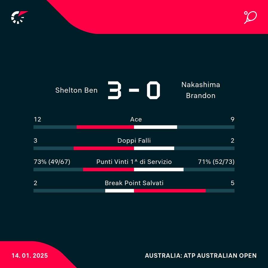 Le statistiche del match