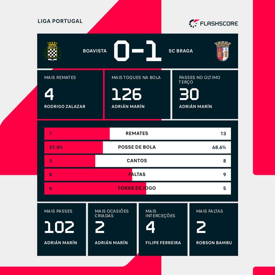 Estatística final e destaques da partida