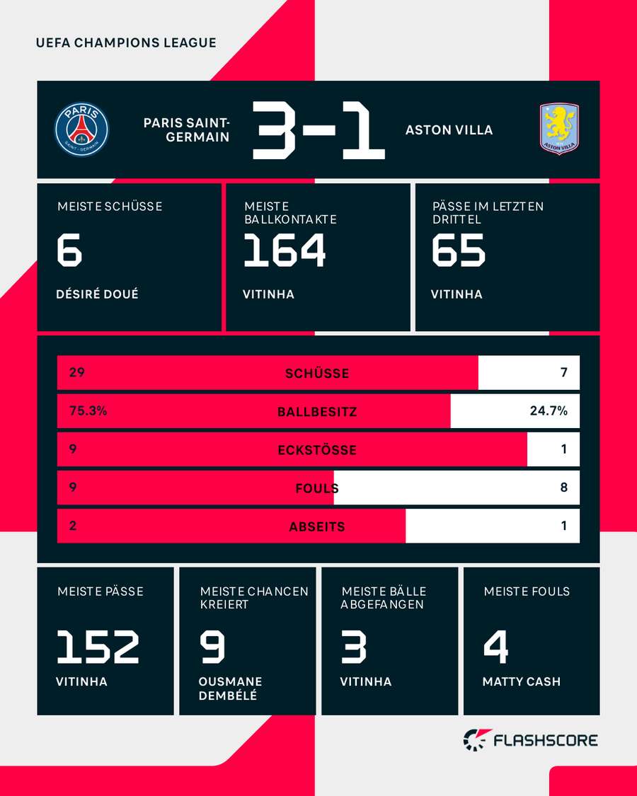 Stats: PSG vs. Aston Villa Stats: PSG vs. Aston Villa