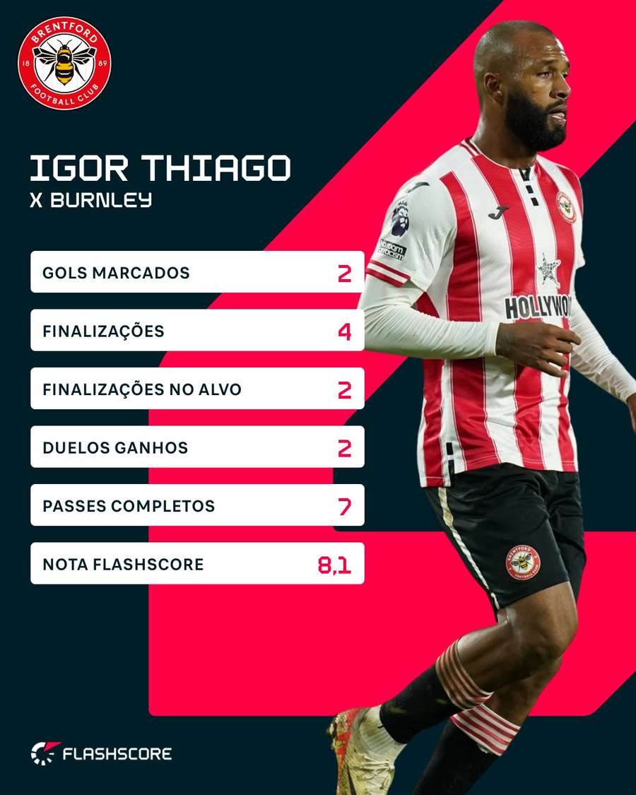 Os números de Igor Thiago contra o Burnley Os números de Igor Thiago contra o Burnley